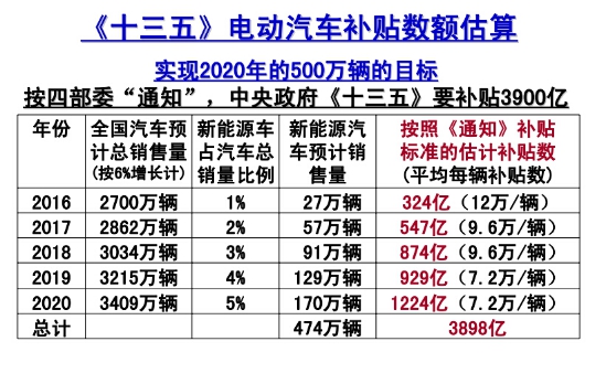 “十三五”期間增程式電動(dòng)客車發(fā)展模式