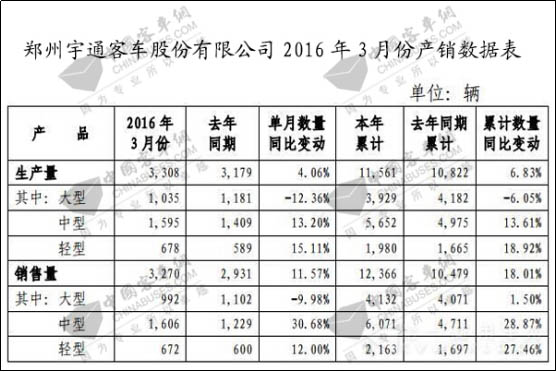 數(shù)據(jù)看宇通，2016一季度客車銷量增18%