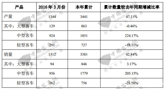 實力爆發(fā) 中通客車2016年產(chǎn)銷連創(chuàng)佳績