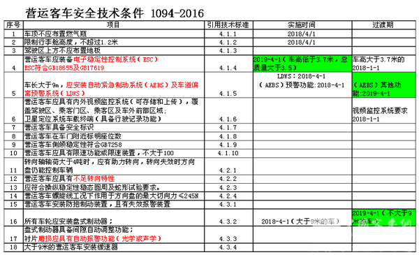 十一快到了，《營運客車安全技術(shù)條件》你準備好了嗎？