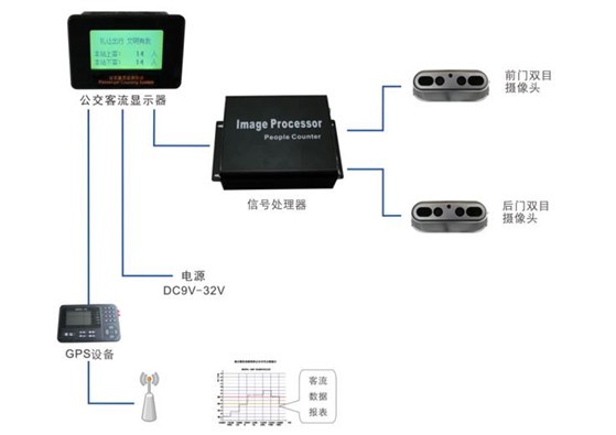 森鵬科技客流監(jiān)測系統(tǒng)