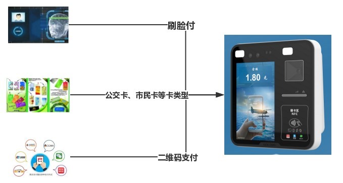 人臉識(shí)別全支付一體機(jī)