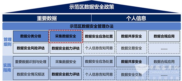 高級(jí)別自動(dòng)駕駛 示范區(qū) 智能網(wǎng)聯(lián)汽車 采集數(shù)據(jù)安全 管理細(xì)則