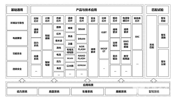 汽車芯片產(chǎn)業(yè) 標(biāo)準(zhǔn)體系 建設(shè)指南 支撐 引領(lǐng)作用