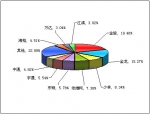 2010年度小型客車(chē)銷(xiāo)售量TOP10