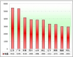 2010年度公路客車市場(chǎng)銷售剖析(下)