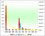 2011年前2月小型客車銷售增長TOP10