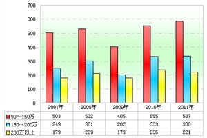 2011年前5月高檔客車市場分析(上)