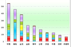 2011年前5月浙江區(qū)域大中型客車銷售剖析(上)