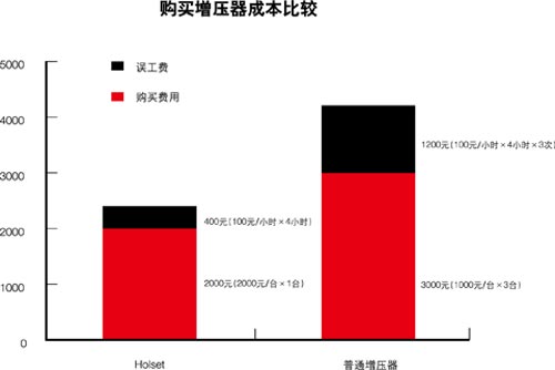 購(gòu)買(mǎi)增壓器成本比較